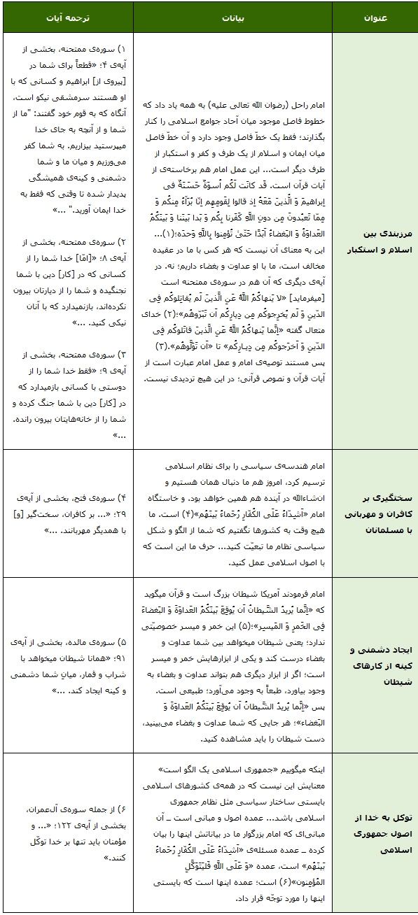 اصول قرآنیِ مرزبندی اسلام و استکبار