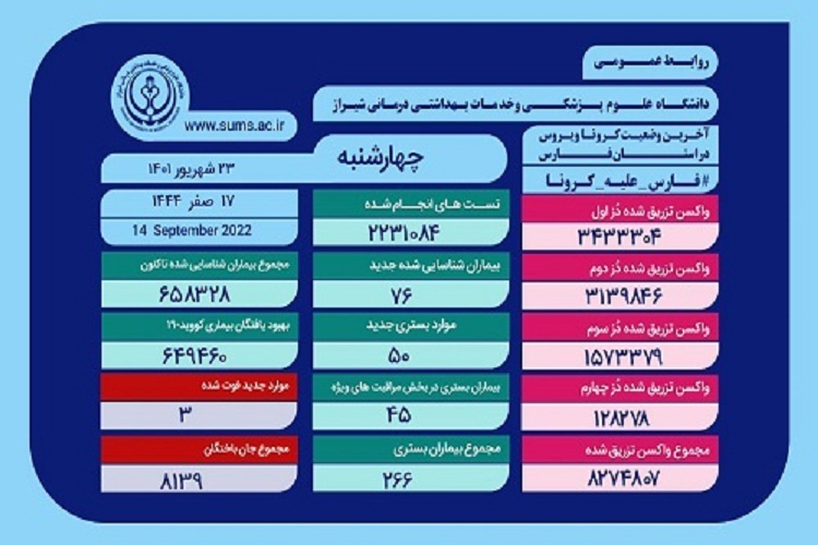 آمار کرونا، استان فارس
