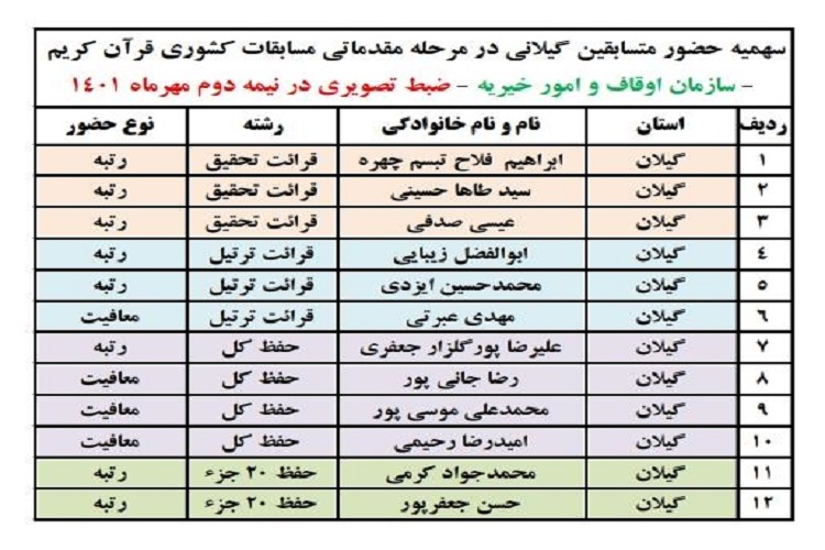 اعلام اسامی متسابقین گیلانی راه یافته به مرحله مقدماتی مسابقات اوقاف/جمعه