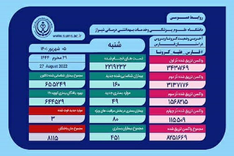 آمار کرونا، استان فارس