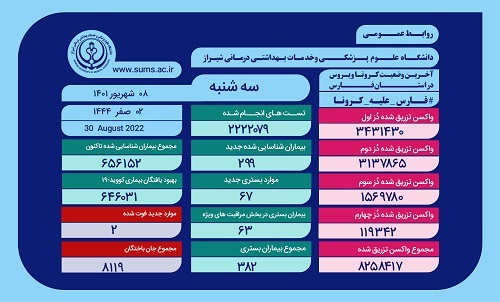 آمار کرونا، استان فارس