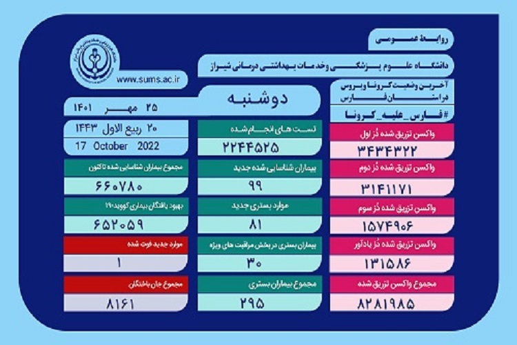 آمار کرونا، استان فارس