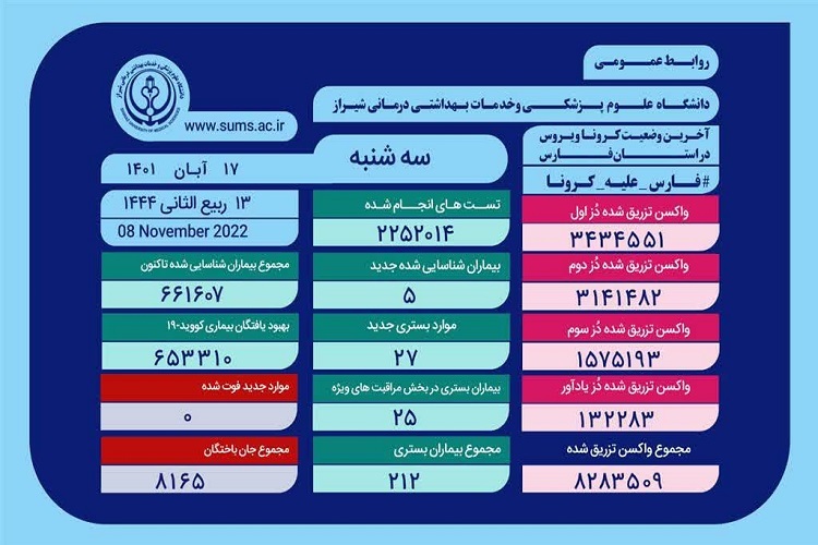 آمار کرونا، استان فارس