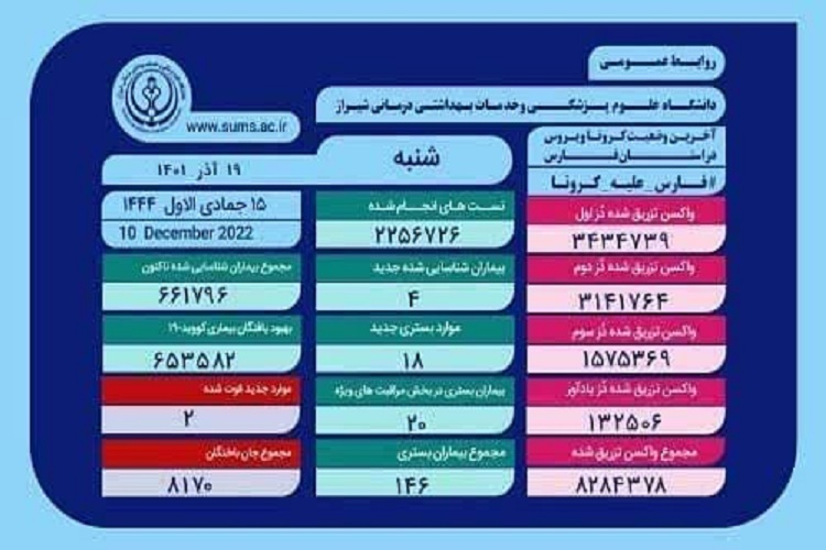 آمار کرونا، استان فارس