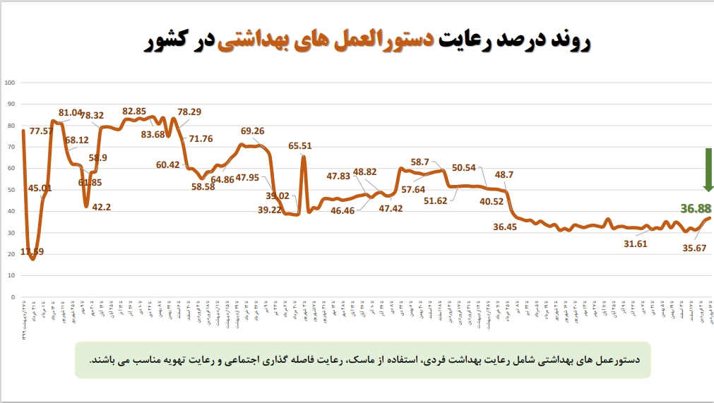 رعایت نکردن بهداشت دست، بیشترین شکایت کرونایی مردم رعایت نکردن بهداشت دست، بیشترین شکایت کرونایی مردم