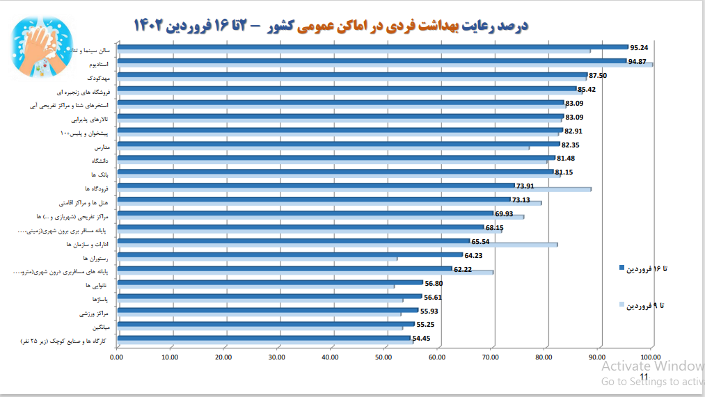 رعایت نکردن بهداشت دست، بیشترین شکایت کرونایی مردم رعایت نکردن بهداشت دست، بیشترین شکایت کرونایی مردم