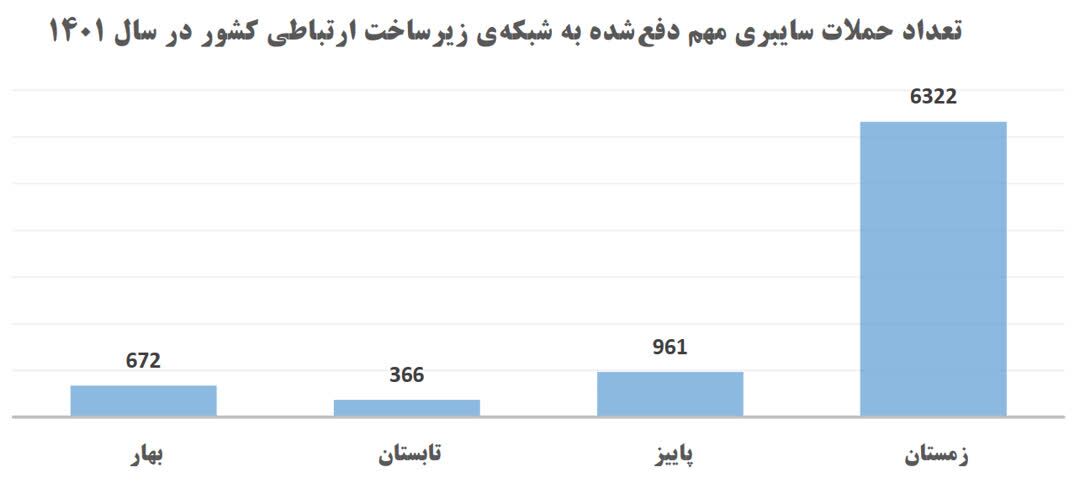 دفع ۸۳۰۰ حمله سایبری به شبکه زیرساختی ایران