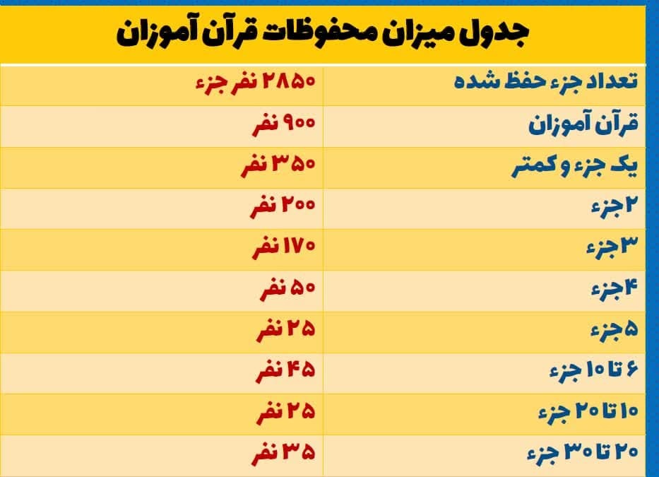 طرح ملی حفظ قرآن دانشگاهیان 20 ماه بعد از اجرا؛‌ امیدوار به حمایت‌ها +‌ آمار