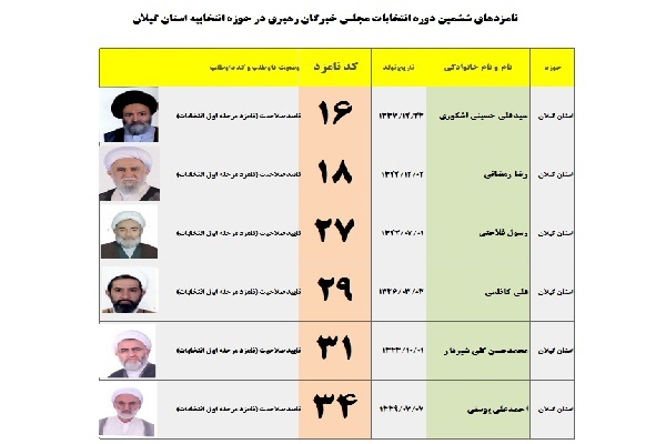 تبلیغات 6 نامزد انتخابات خبرگان رهبری در گیلان آغاز می‌شود