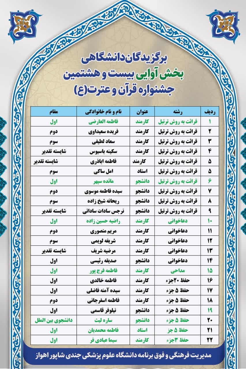برگزیدگان مسابقات قرآن دانشگاه علوم پزشکی اهواز معرفی شدند
