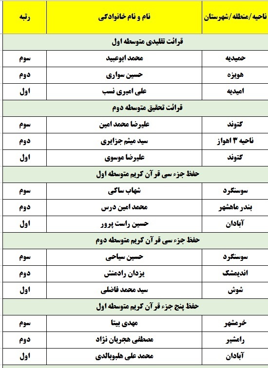 معرفی برگزیدگان مسابقات قرآن دانشآموزی خوزستان در بخش پسران معرفی برگزیدگان مسابقات قرآن دانشآموزی خوزستان در بخش پسران