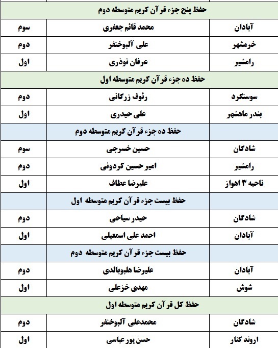 معرفی برگزیدگان مسابقات قرآن دانشآموزی خوزستان در بخش پسران معرفی برگزیدگان مسابقات قرآن دانشآموزی خوزستان در بخش پسران