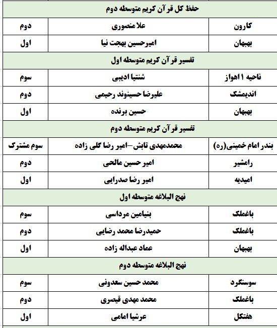 معرفی برگزیدگان مسابقات قرآن دانشآموزی خوزستان در بخش پسران معرفی برگزیدگان مسابقات قرآن دانشآموزی خوزستان در بخش پسران