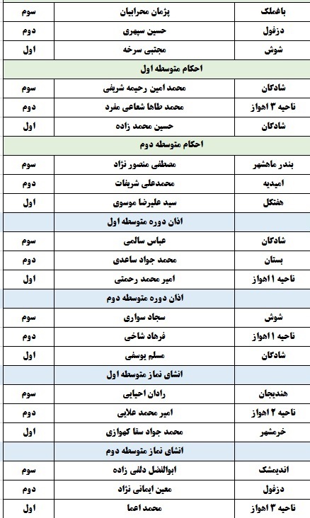 معرفی برگزیدگان مسابقات قرآن دانشآموزی خوزستان در بخش پسران معرفی برگزیدگان مسابقات قرآن دانشآموزی خوزستان در بخش پسران