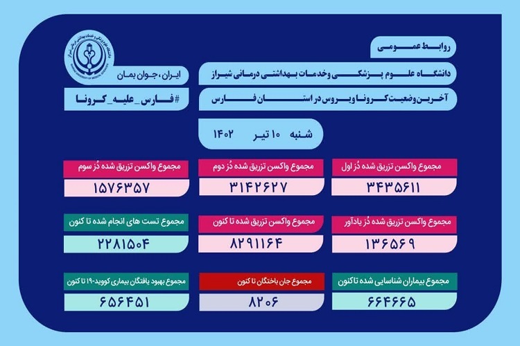 آخرین وضعیت کروناویروس، فارس