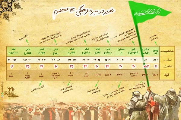 اینفوگرافی غدیر اینفوگرافی غدیر