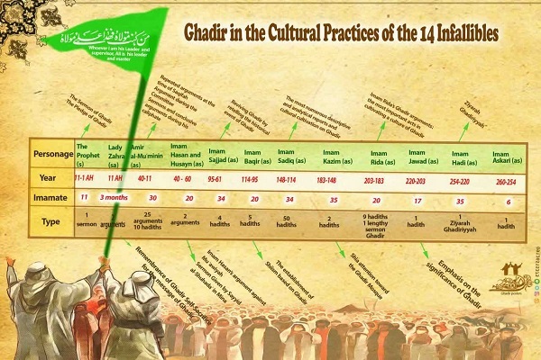 اینفوگرافی غدیر اینفوگرافی غدیر