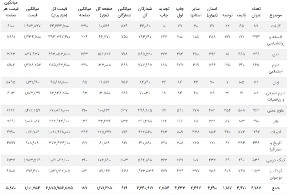 هزینه بیش از 687 میلیارد تومان برای چاپ 6787 عنوان کتاب / کتاب‌های حوزه دین و قرآن در رتبه ششم جدول آماری