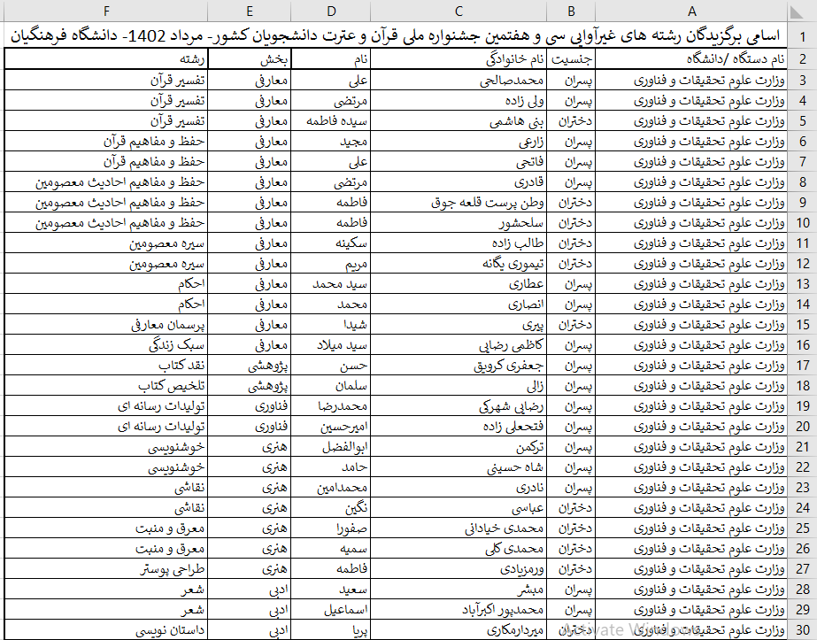 اسامی برگزیدگان بخش‌ غیر آوایی جشنواره ملی قرآن دانشجویان اعلام شد