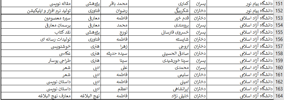 اسامی برگزیدگان بخش‌ غیر آوایی جشنواره ملی قرآن دانشجویان اعلام شد