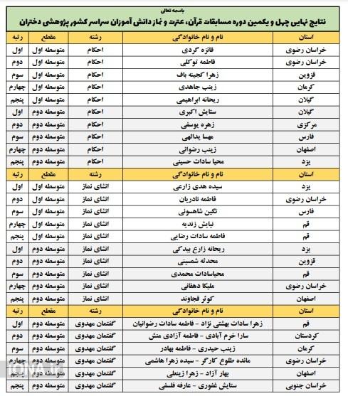 برگزیدگان بخش پژوهشی مسابقات قرآن دانش‌آموزی معرفی شدند