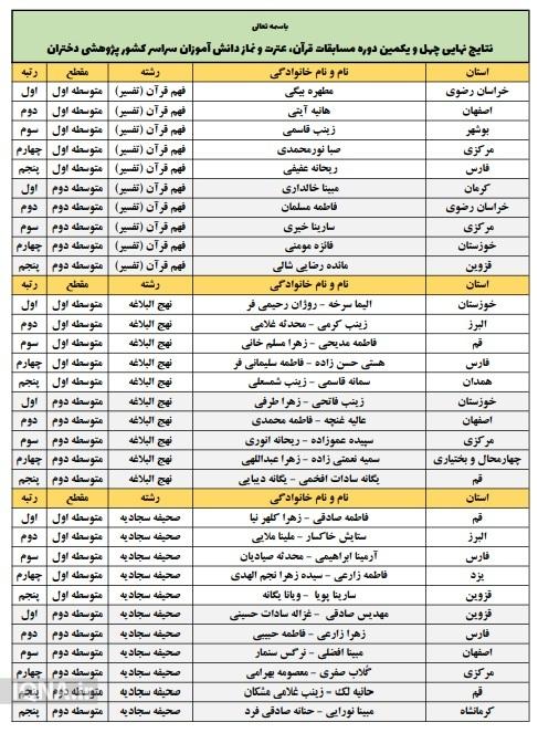 برگزیدگان بخش پژوهشی مسابقات قرآن دانش‌آموزی معرفی شدند