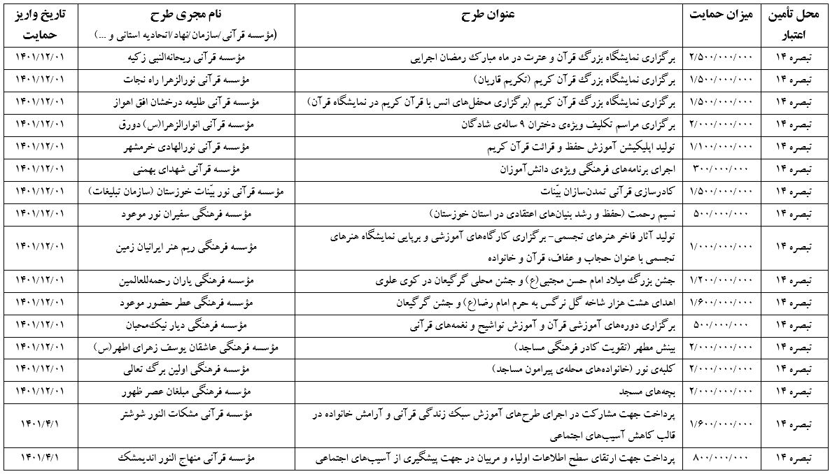 فعالیت‌های قرآنی خوزستان چه قدر از بودجه جدول 17 منتفع شد؟
