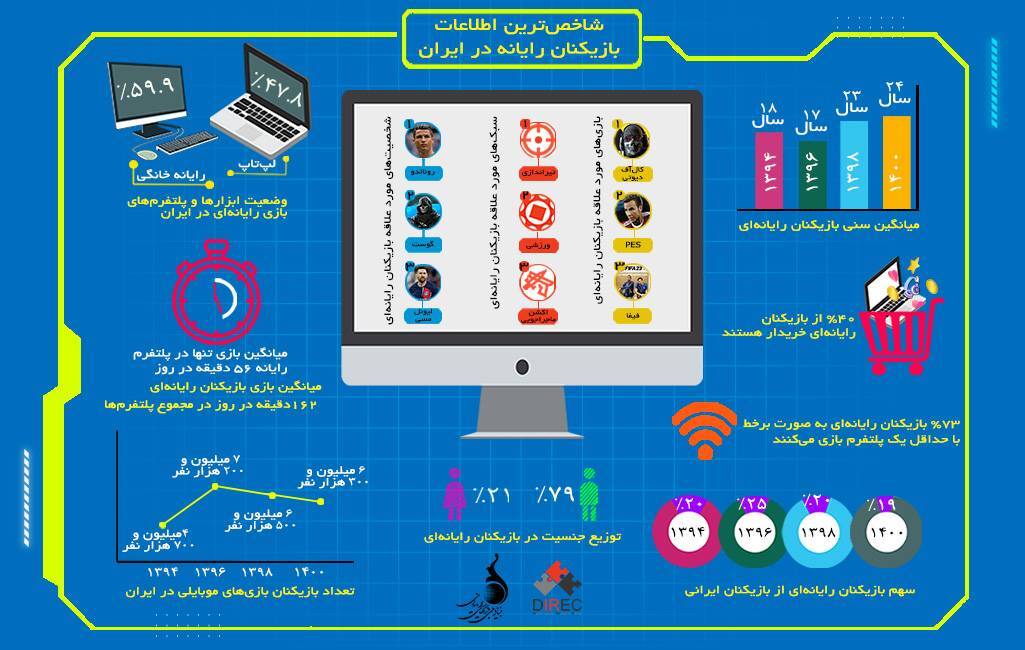 افزایش میانگین سنی بازیکنان پلتفرم رایانه