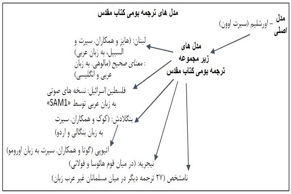 مدل‌های ترجمه بومی کتاب مقدس