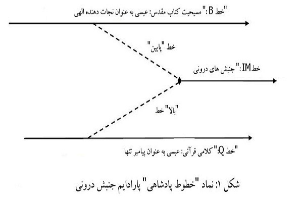 نماد «خطوط پادشاهی» پارادایم جنبش درونی