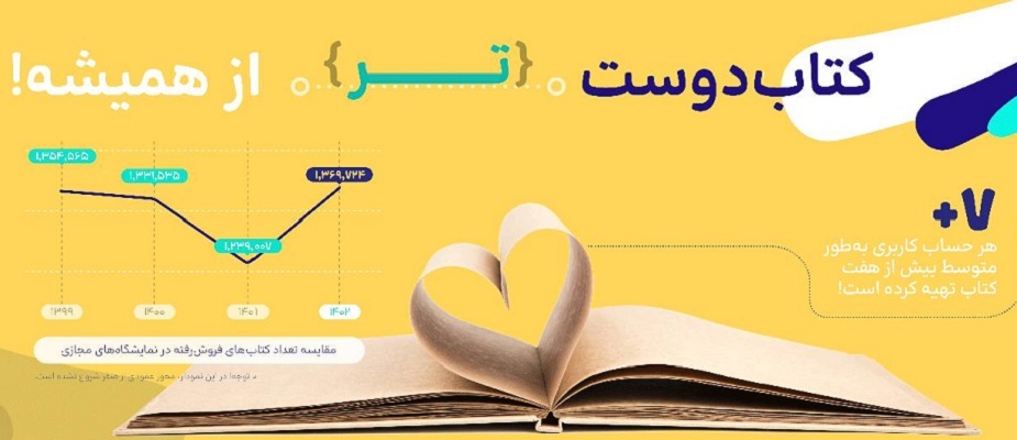 تحلیل داده‌ها برای دستیابی به ذائقه کتابخوانان ایرانی/ یک سوم کتاب‌های خریداری‌شده نمایشگاه کتاب از بخش مجازی