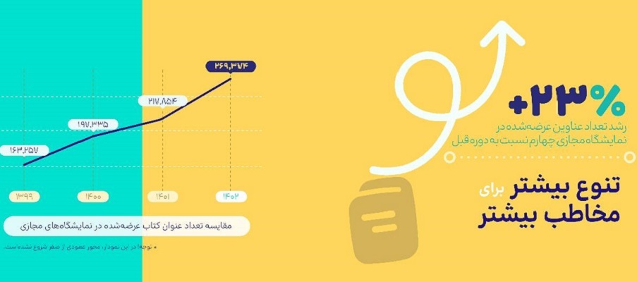 تحلیل داده‌ها برای دستیابی به ذائقه کتابخوانان ایرانی/ یک سوم کتاب‌های خریداری‌شده نمایشگاه کتاب از بخش مجازی