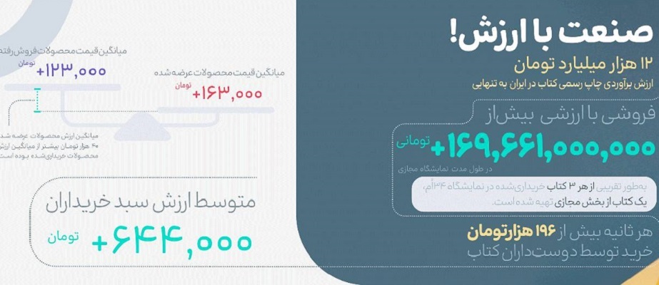تحلیل داده‌ها برای دستیابی به ذائقه کتابخوانان ایرانی/ یک سوم کتاب‌های خریداری‌شده نمایشگاه کتاب از بخش مجازی