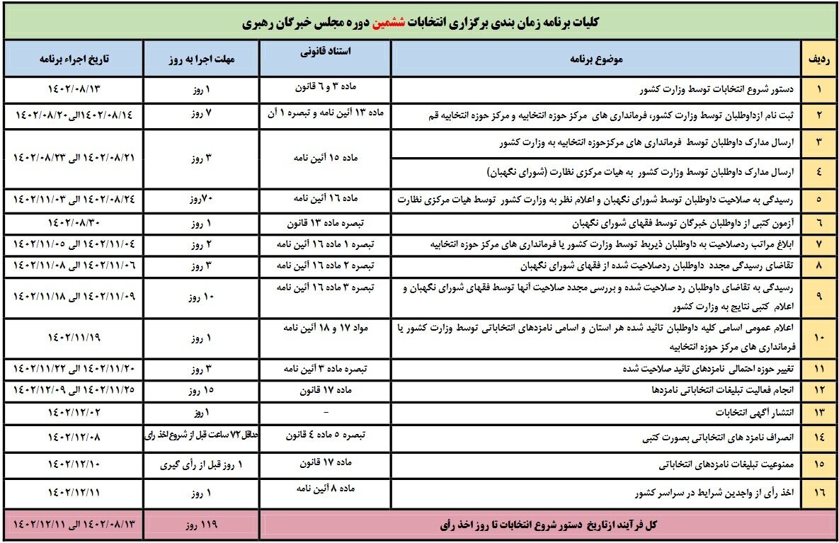 جدول زمان‌بندی انتخابات ششمین دوره مجلس خبرگان رهبری