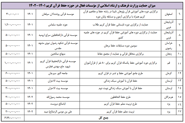 وزارت ارشاد در 18 ماه اخیر چه اقداماتی در زمینه حفظ قرآن انجام داده است
