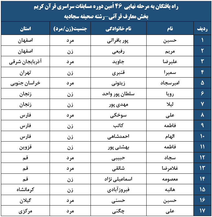 اعلام اسامی راه‌یافتگان مرحله نهایی بخش معارفی مسابقات سراسری قرآن
