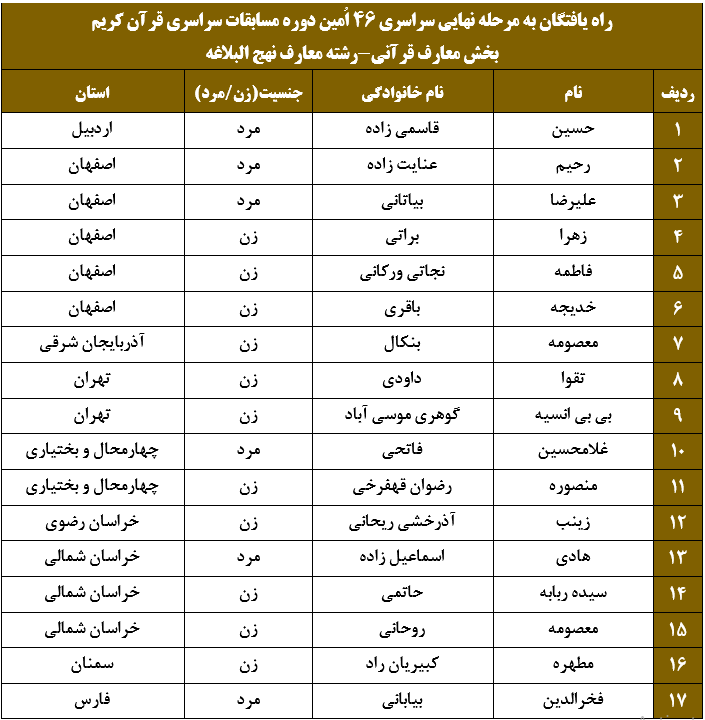 اعلام اسامی راه‌یافتگان مرحله نهایی بخش معارفی مسابقات سراسری قرآن