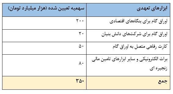 اوراق گام