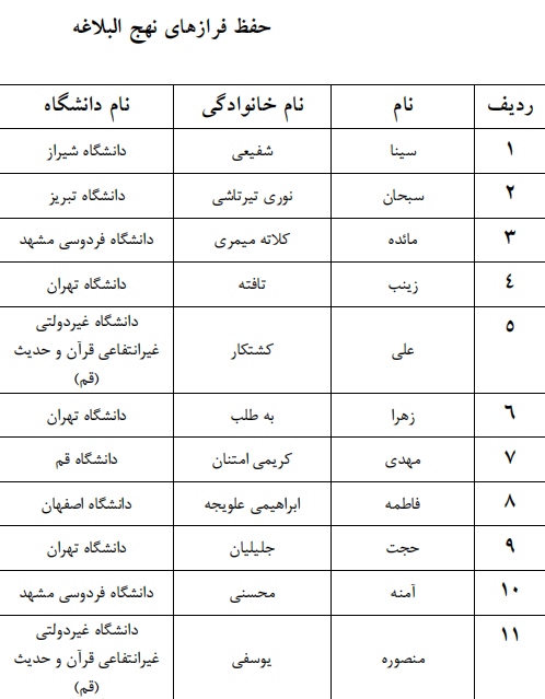 اعلام اسامی راه یافتگان به مرحله سراسری جشنواره قرآنی وزارت علوم