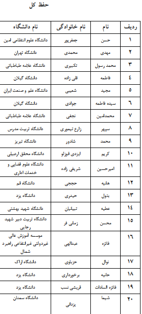 اعلام اسامی راه یافتگان به مرحله سراسری جشنواره قرآنی وزارت علوم