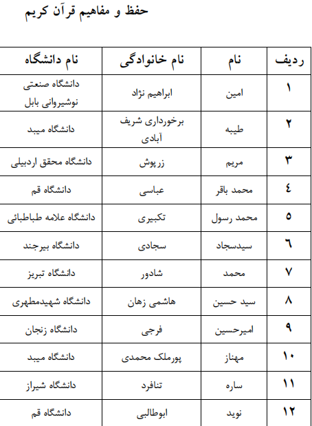 اعلام اسامی راه یافتگان به مرحله سراسری جشنواره قرآنی وزارت علوم