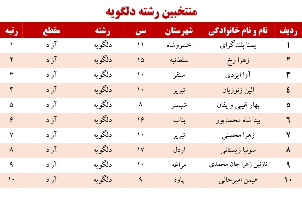 معرفی برگزیدگان جشنواره قرآنی پله‌های آسمانی تبریز