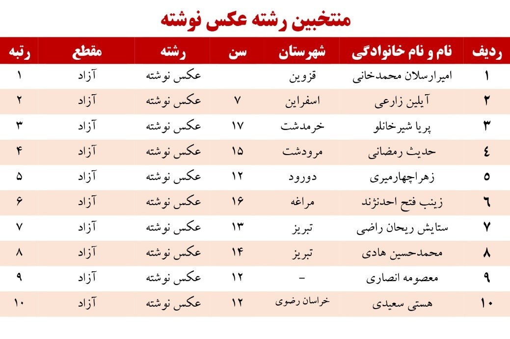معرفی برگزیدگان جشنواره قرآنی پله‌های آسمانی تبریز