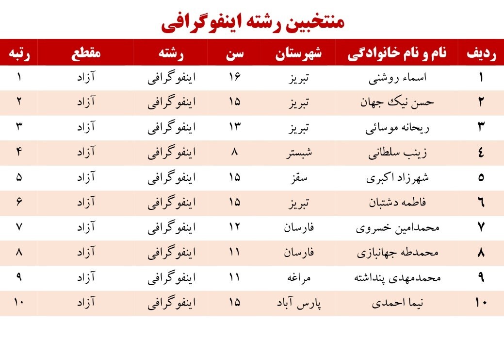 معرفی برگزیدگان جشنواره قرآنی پله‌های آسمانی تبریز