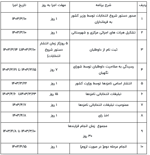 کلیات جدول زمانبندی انتخابات ریاست جمهوری اعلام شد کلیات جدول زمانبندی انتخابات ریاست جمهوری اعلام شد