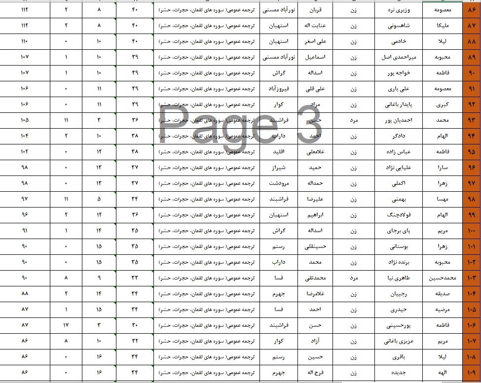 اعلام نتایج چهل و هفتمین دوره مسابقات قرآن اوقاف در فارس