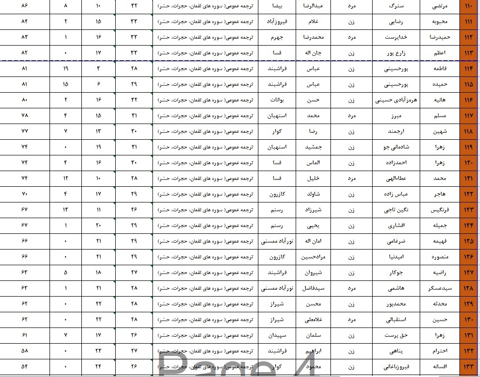 اعلام نتایج چهل و هفتمین دوره مسابقات قرآن اوقاف در فارس