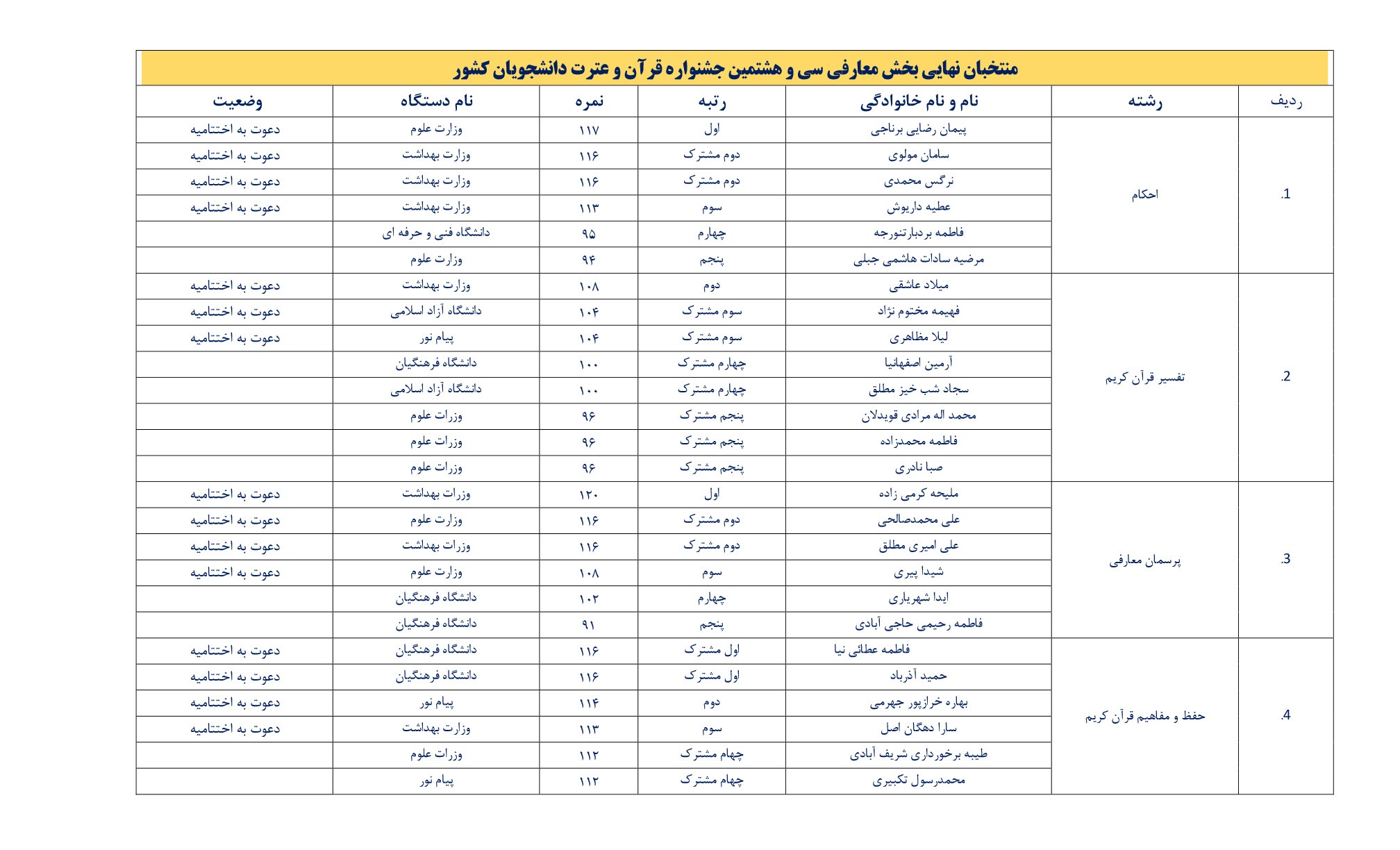 اسامی برگزیدگان غیر آوایی جشنواره ملی قرآن دانشجویان اعلام شد