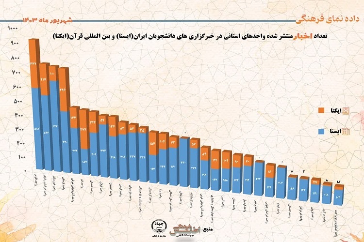 ارزیابی خبرگزاری های جهاددانشگاهی