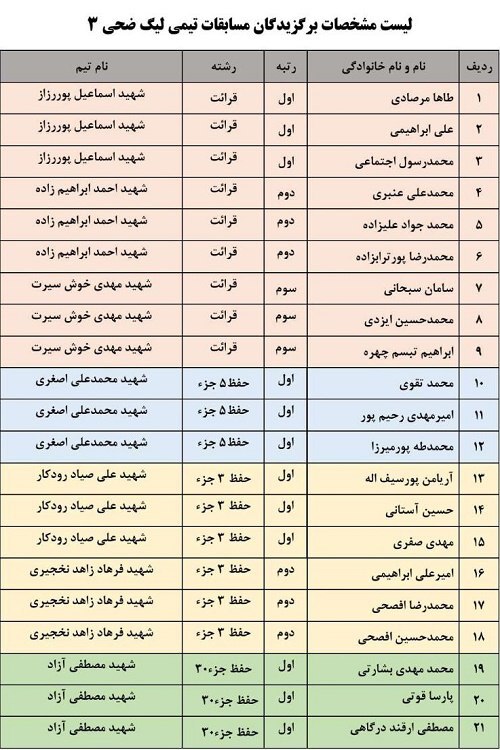 اعلام نتایج مرحله اول لیگ قرآنی ضحی در گیلان